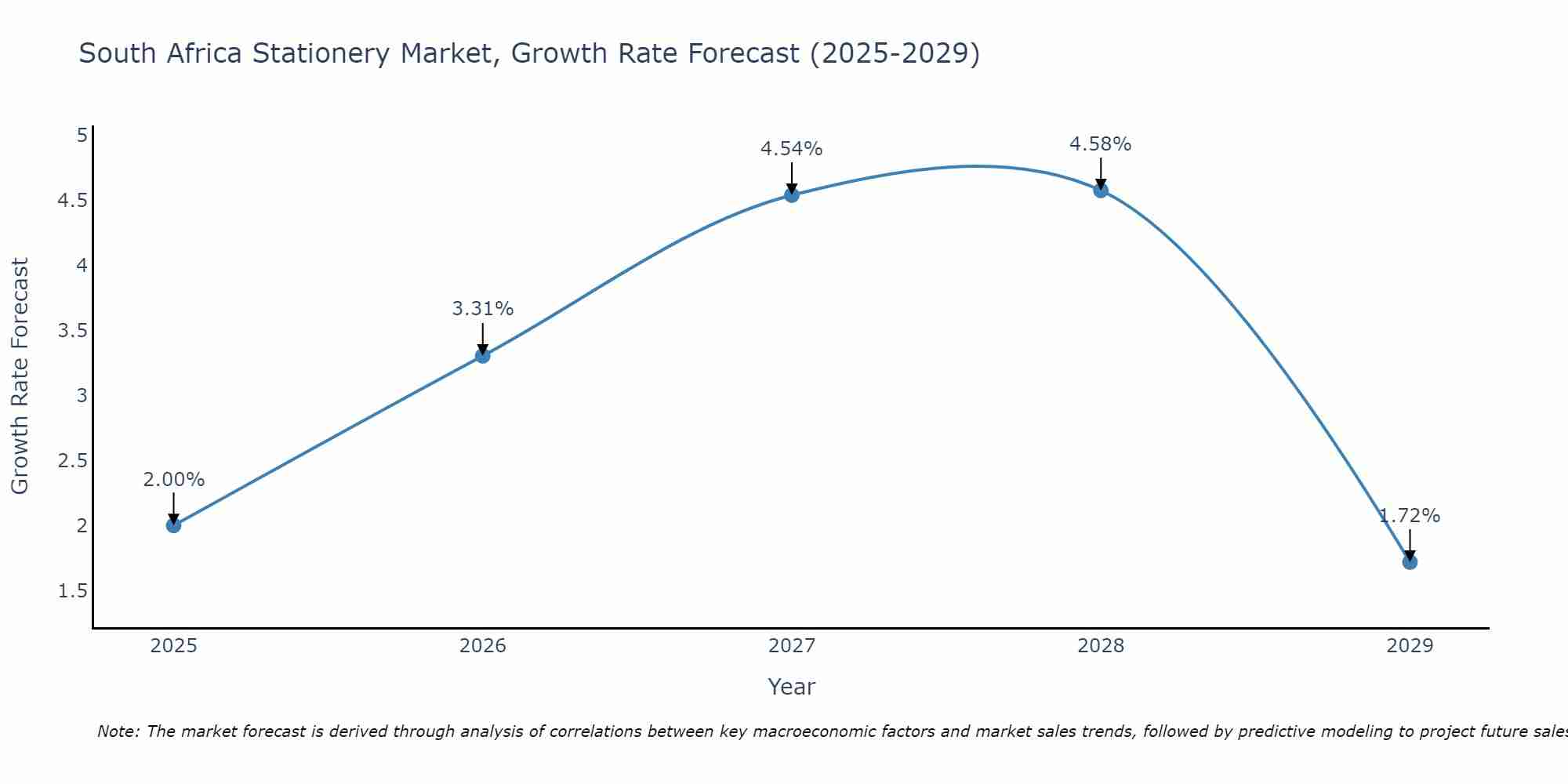 South Africa Stationery Market Growth Rate
